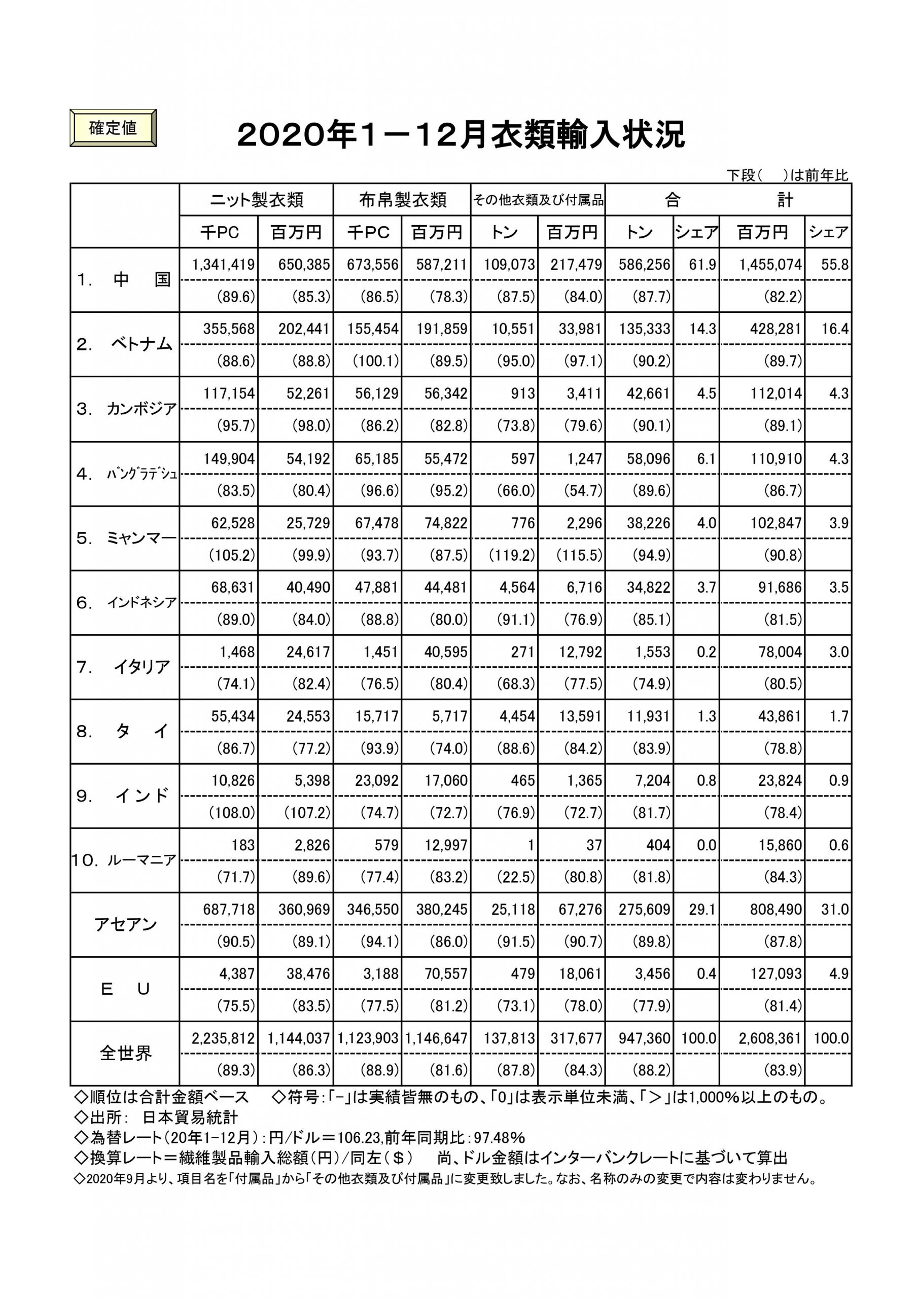 Số liệu Nhập khẩu ngành may mặc Nhật Bản năm 2020